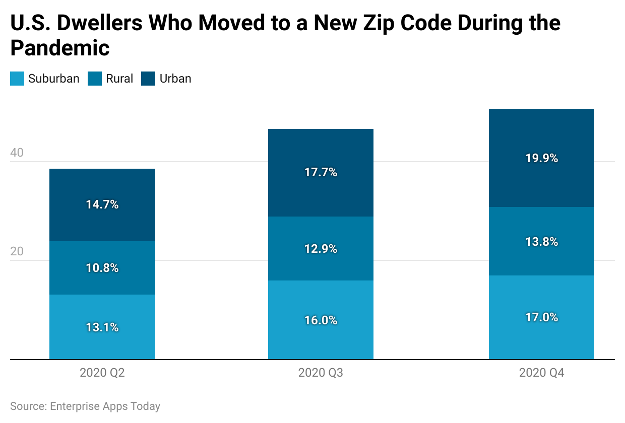 u-s-dwellers-who-moved-to-a-new-zip-code-during-the-pandemic