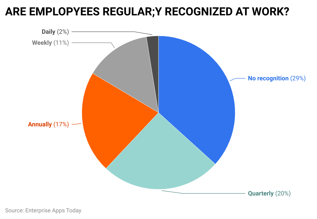 are-emplopyees-regular-y-recognized-at-work-
