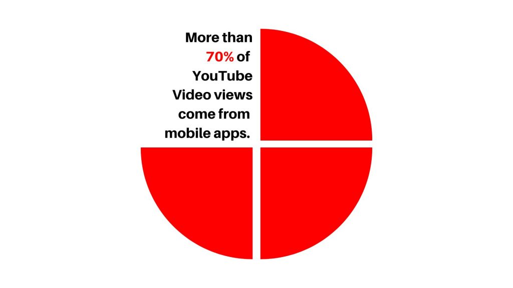 More than 70% of YouTube Video views come from mobile apps