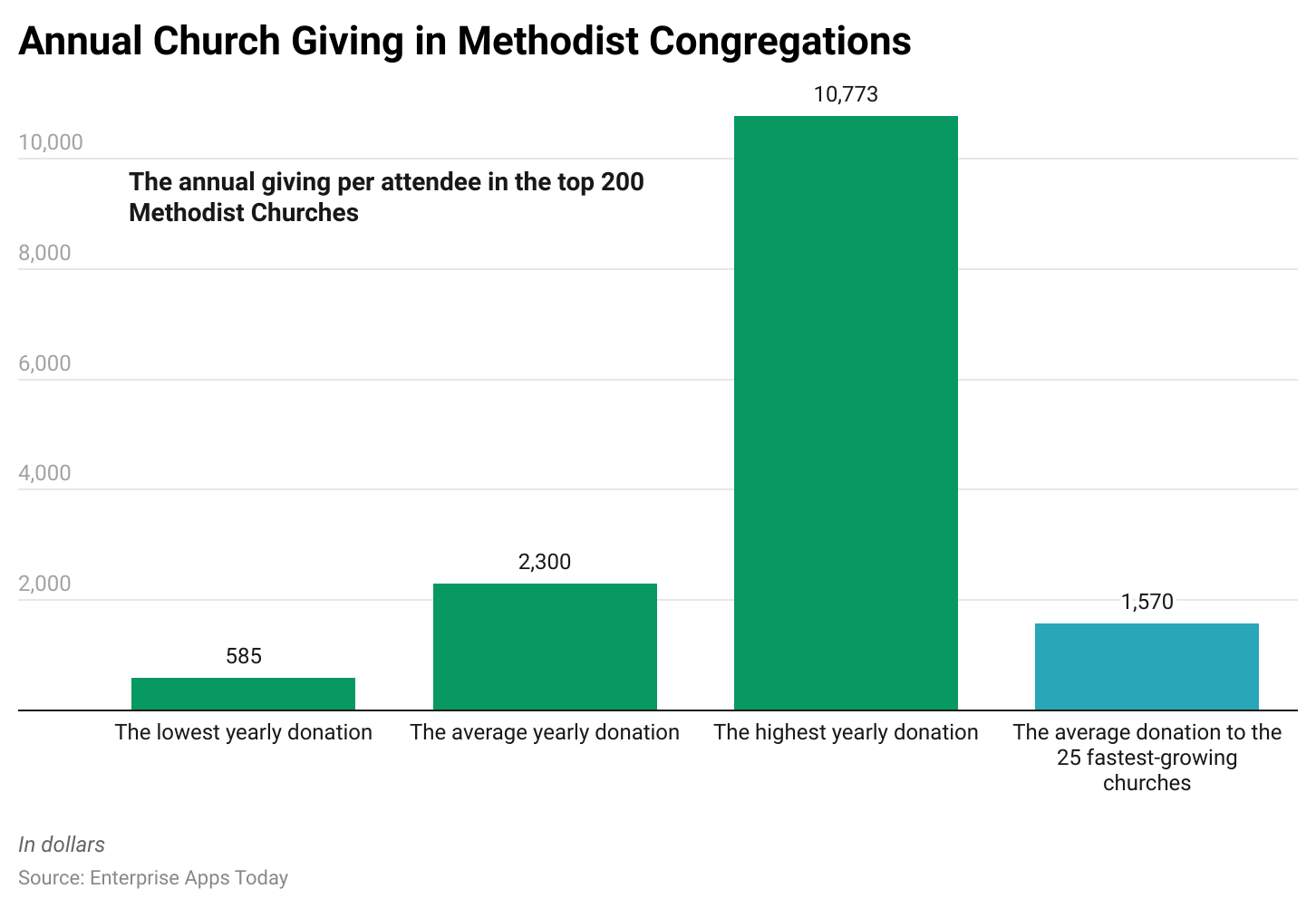annual-church-giving-in-methodist-congregations