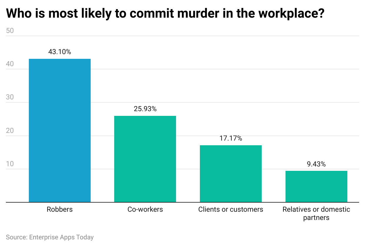 who-is-most-likely-to-commit-murder-in-the-workplace-