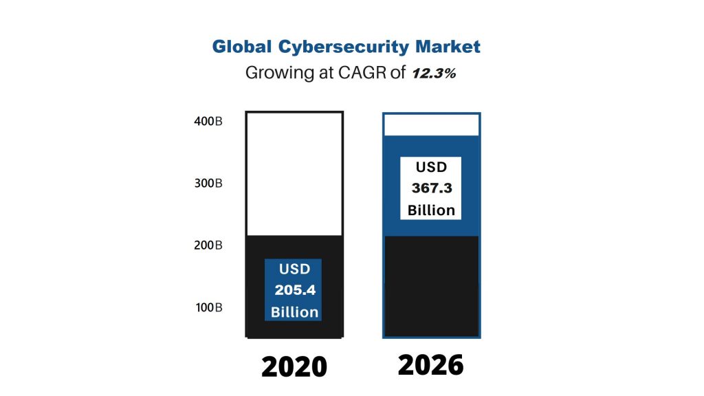 Global Cybersecurity Market 