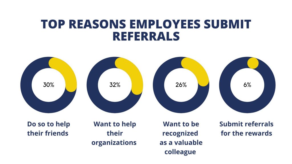 Top Reasons Employees Submit Referrals