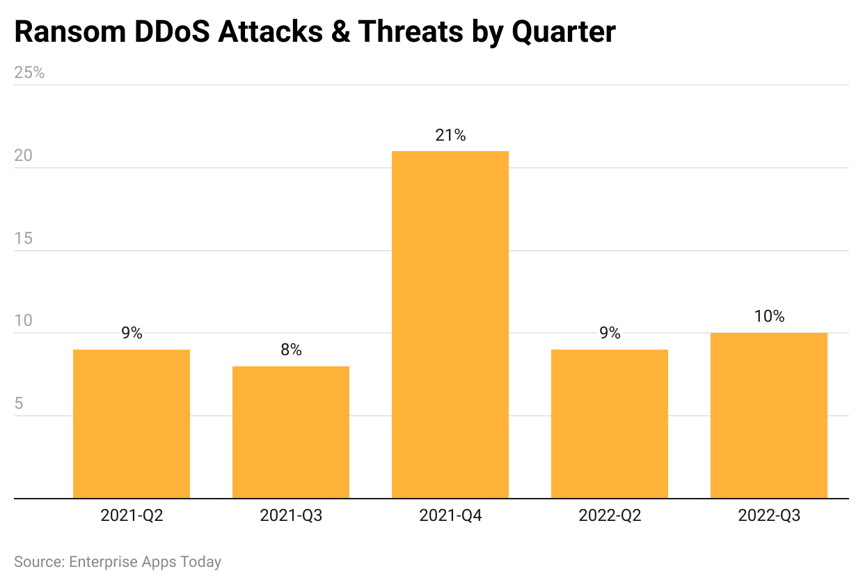 ransom-ddos-attacks-threats-by-quarter