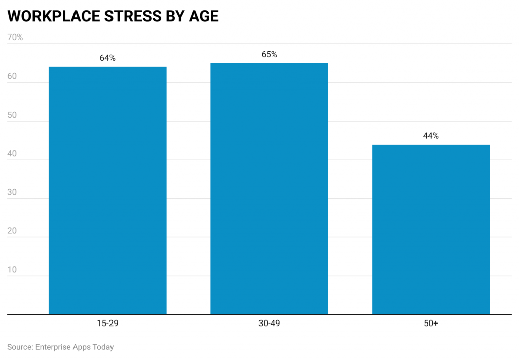 workplace stress by age