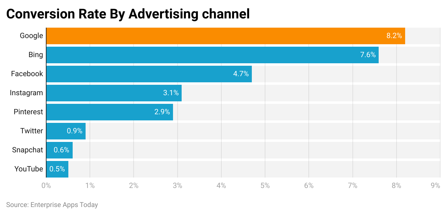 conversion-rate-by-advertising-channel