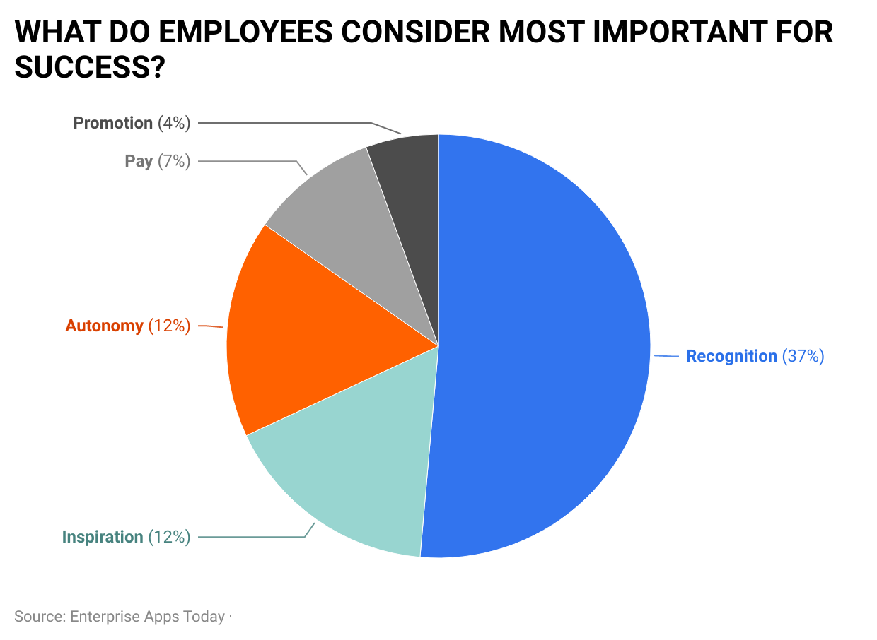 what-do-employees-consider-most-important-for-success-
