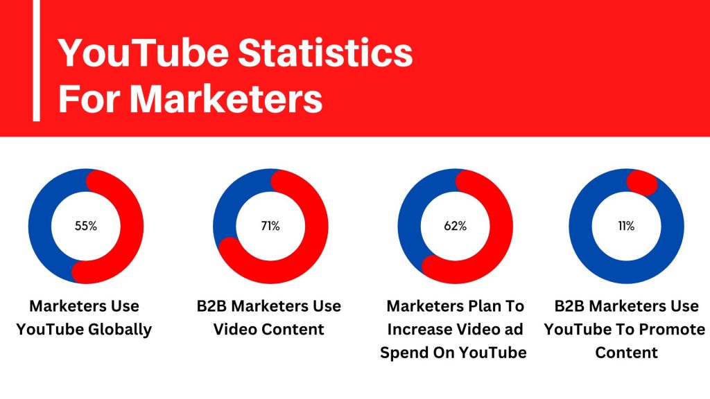 YouTube Statistics For Marketers