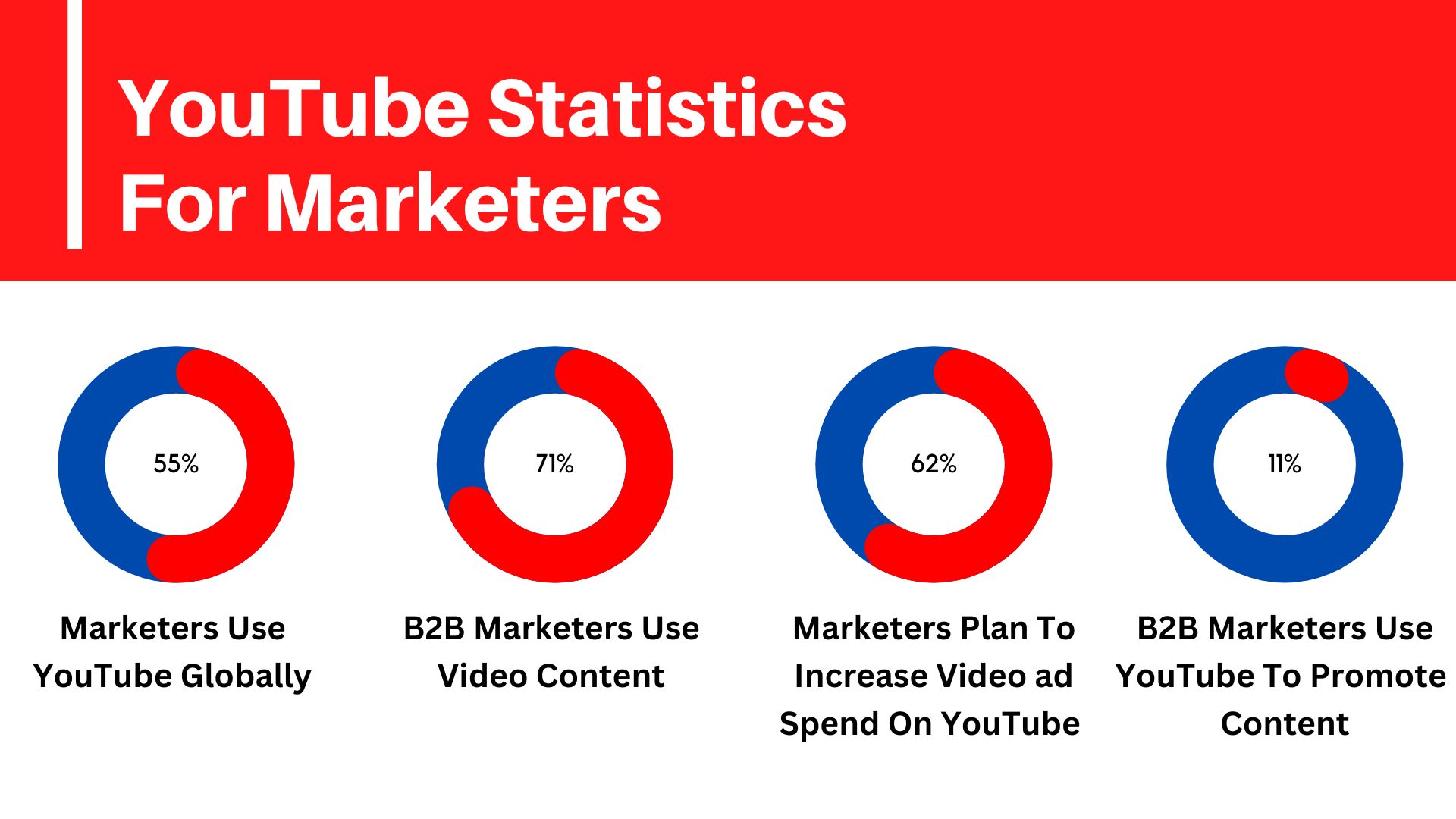 75+ YouTube Statistics 2023 - Usage, Facts And Trends