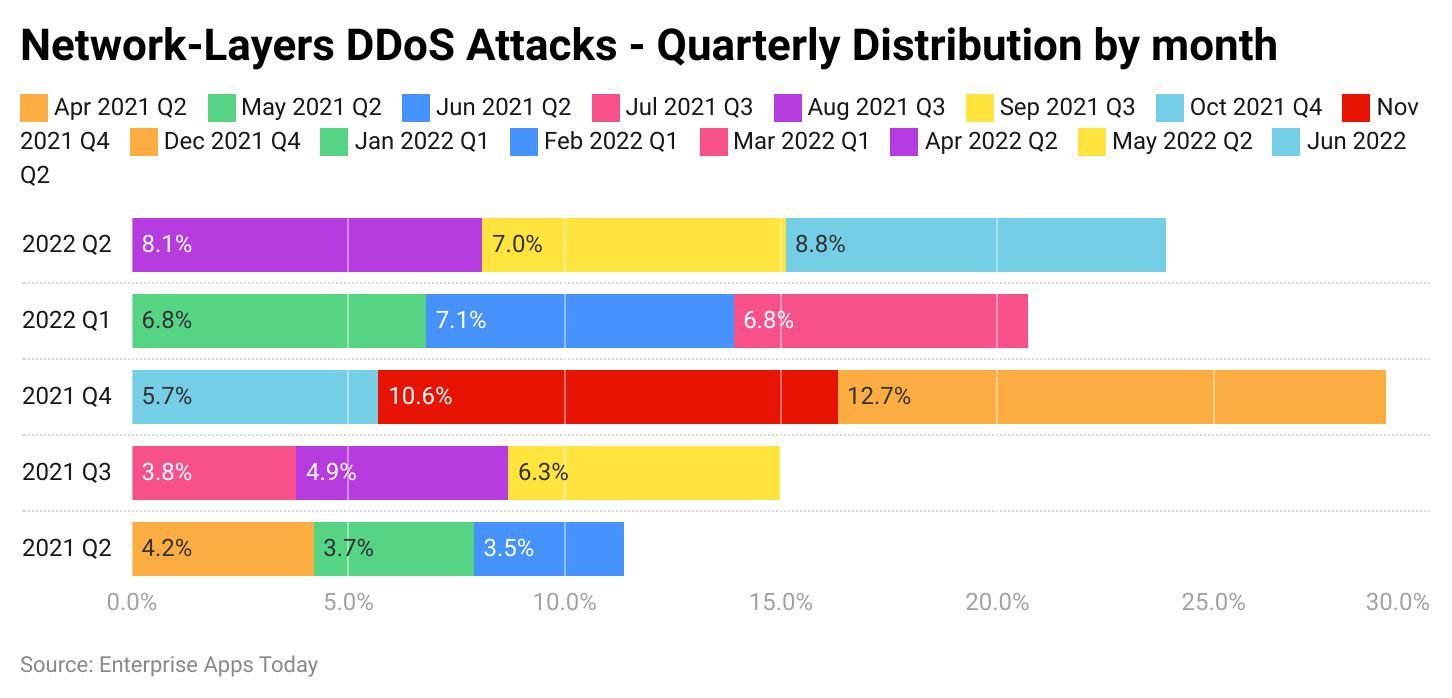 network-layers-ddos-attacks-quarterly-distribution-by-month