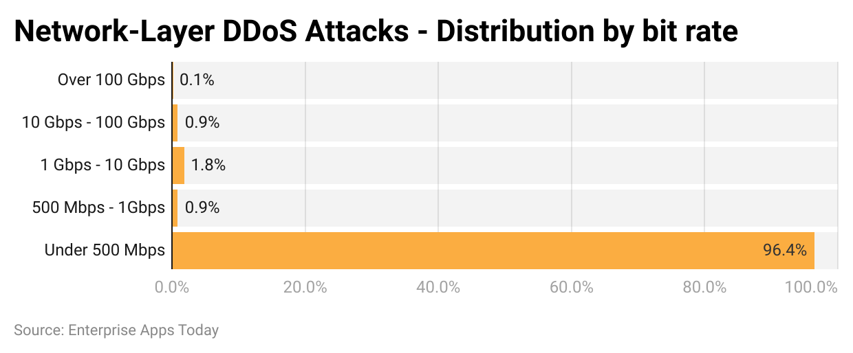 network-layer-ddos-attacks-distribution-by-bit-rate