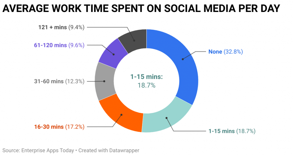 AVERAGE WORK TIME SPENT ON SOCIAL MEDIA PER DAY