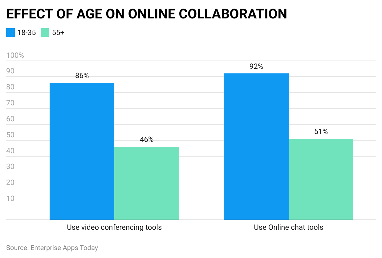effect-of-age-on-online-collaboration