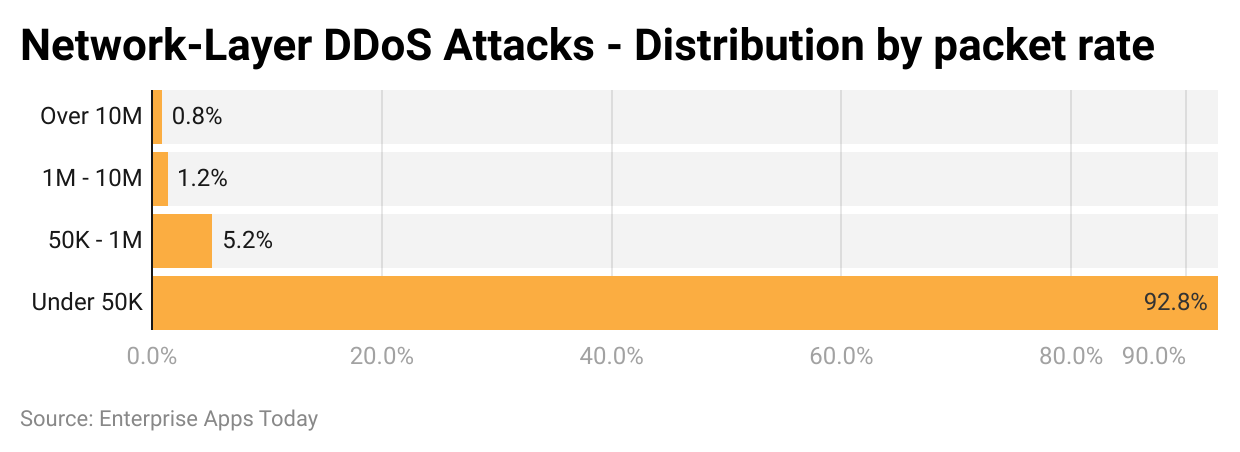 network-layer-ddos-attacks-distribution-by-packet-rate