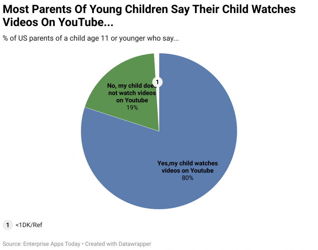 Most Parents Of Young Children Say Their Child Watches Videos On YouTube