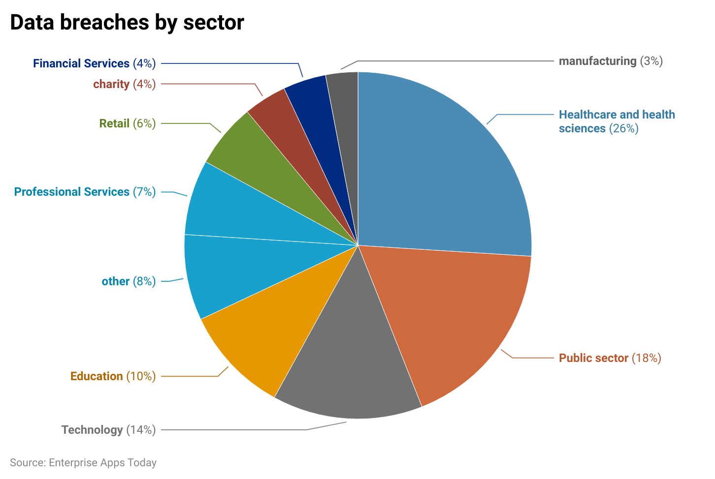 data-breaches-by-sector
