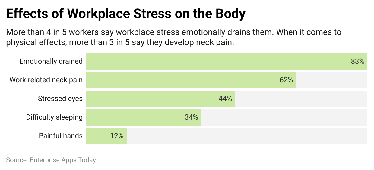 30+ Workplace Stress Statistics 2023 - By Age and Gender