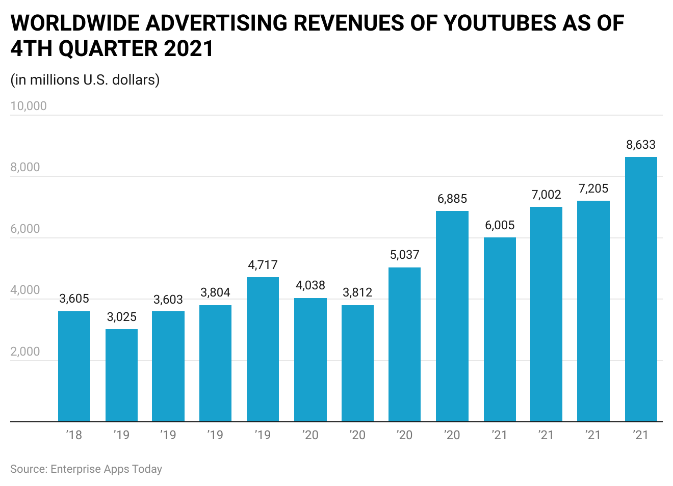 -worldwide-advertising-revenues-of-youtubes-as-of-4th-quarter-2021