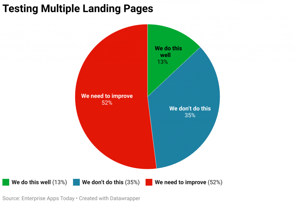 Testing Multiple Landing Pages