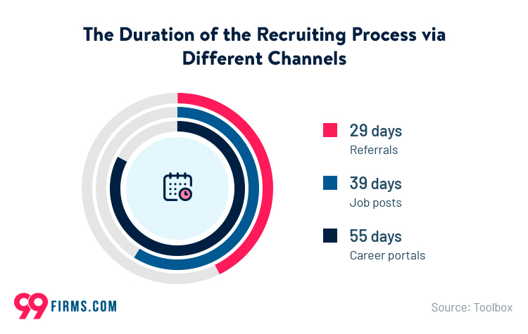 the-duration-of-the-recruiting-process-via-different-channels