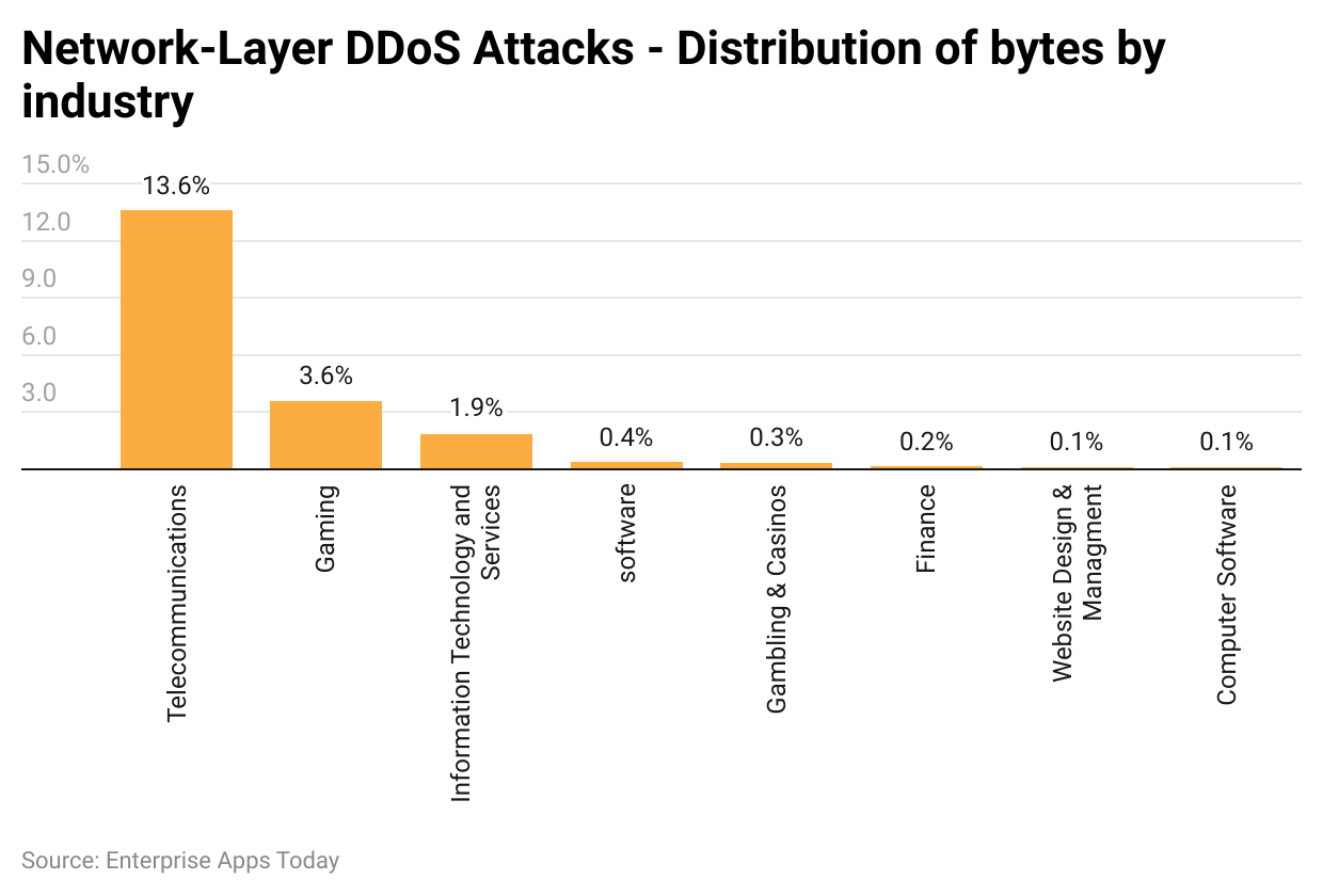 network-layer-ddos-attacks-distribution-of-bytes-by-industry