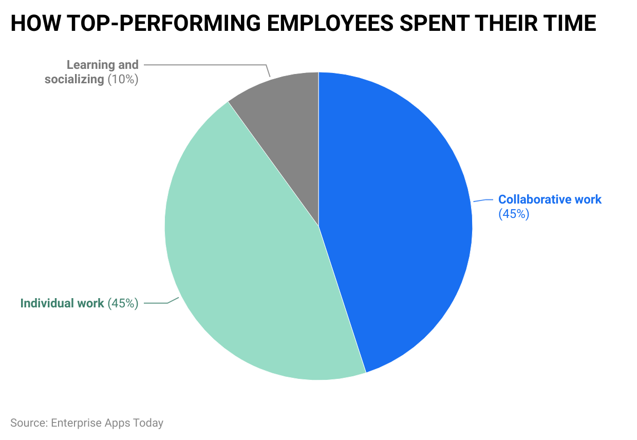 how-top-performing-employees-spent-their-time