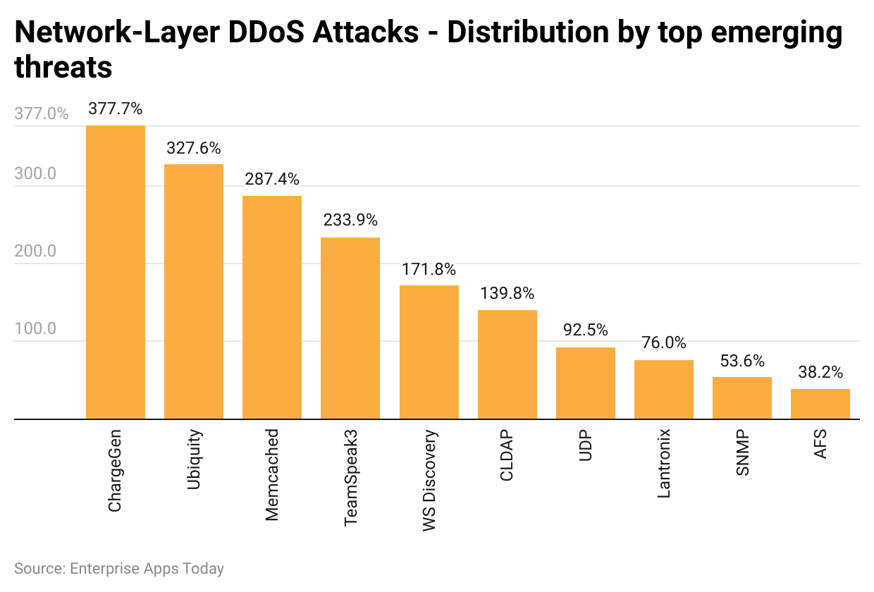 network-layer-ddos-attacks-distribution-by-top-emerging-threats