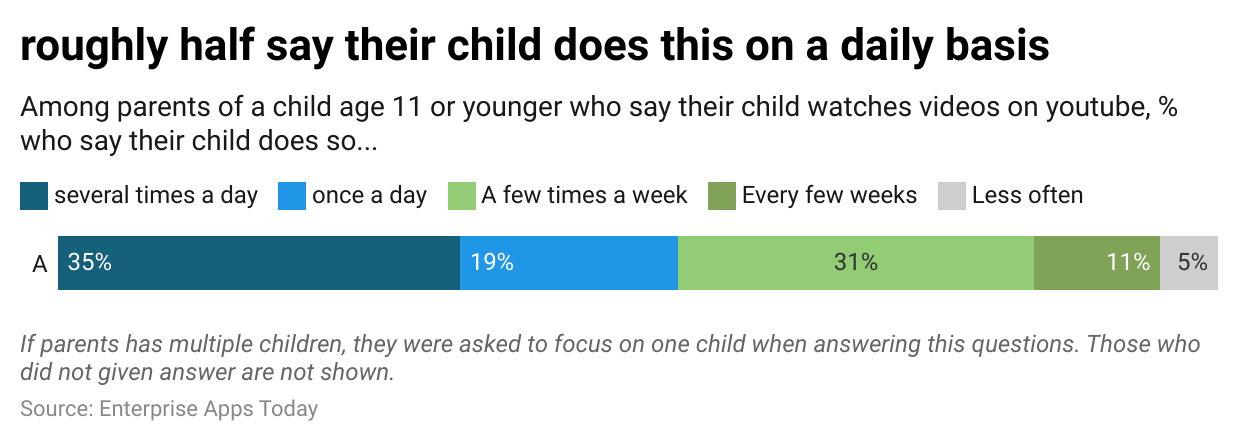 roughly-half-say-their-child-does-this-on-a-daily-basis