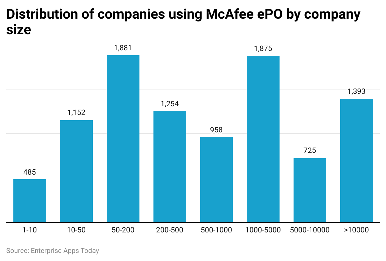 distribution-of-companies-using-mcafee-epo-by-company-size
