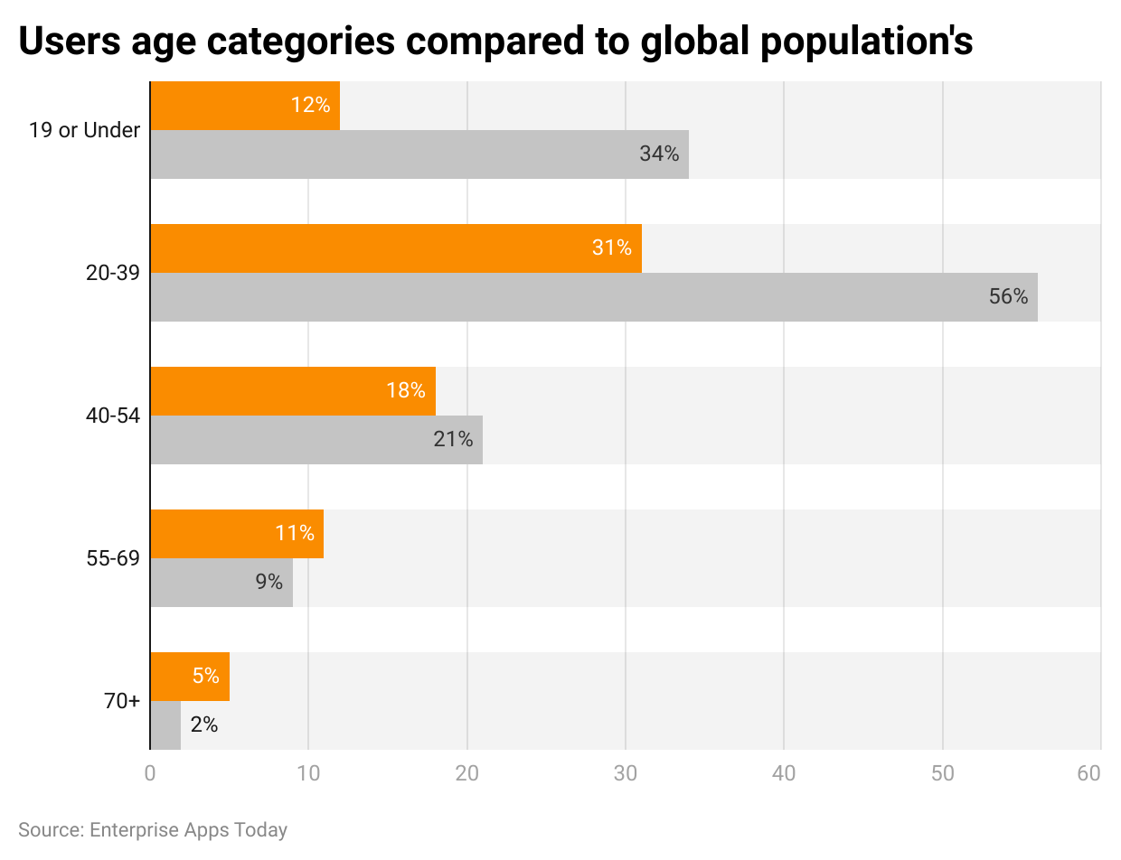 users-age-categories-compared-to-global-population-s