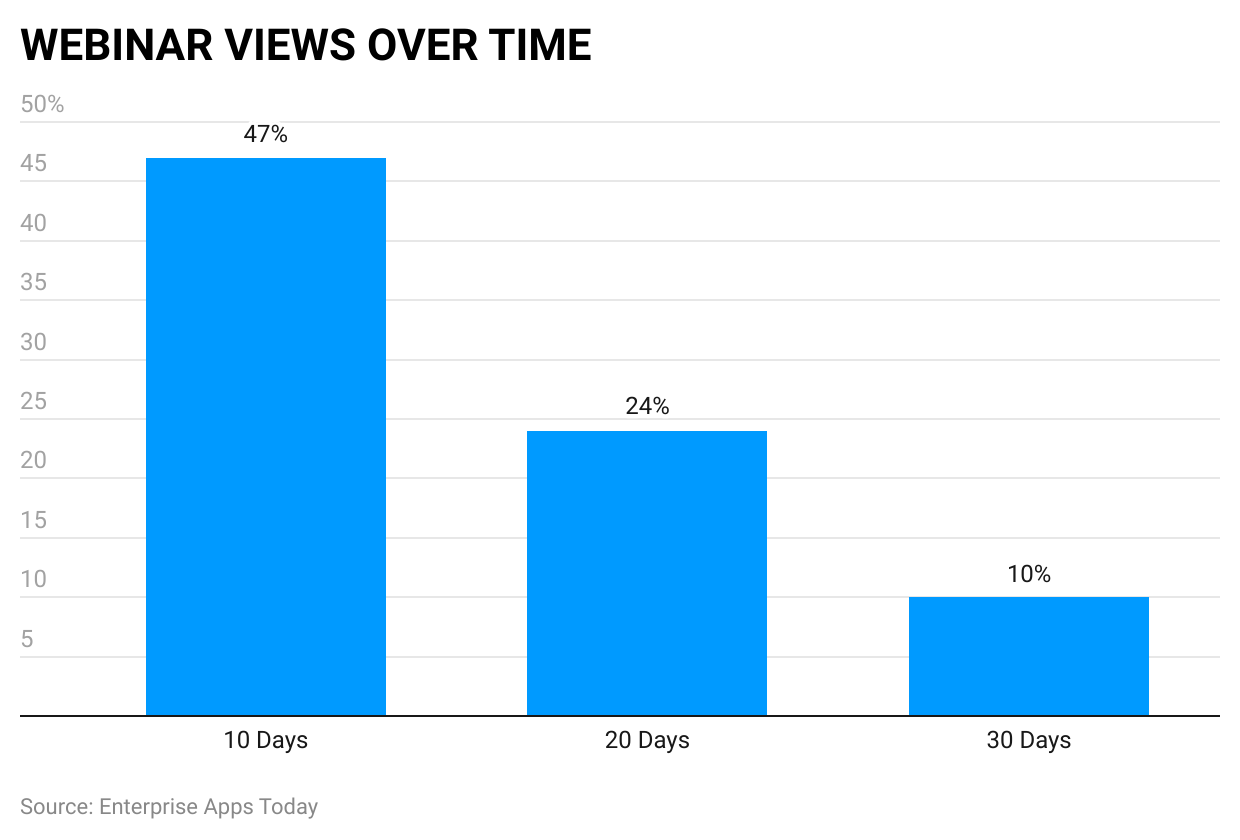 webinar-views-over-time