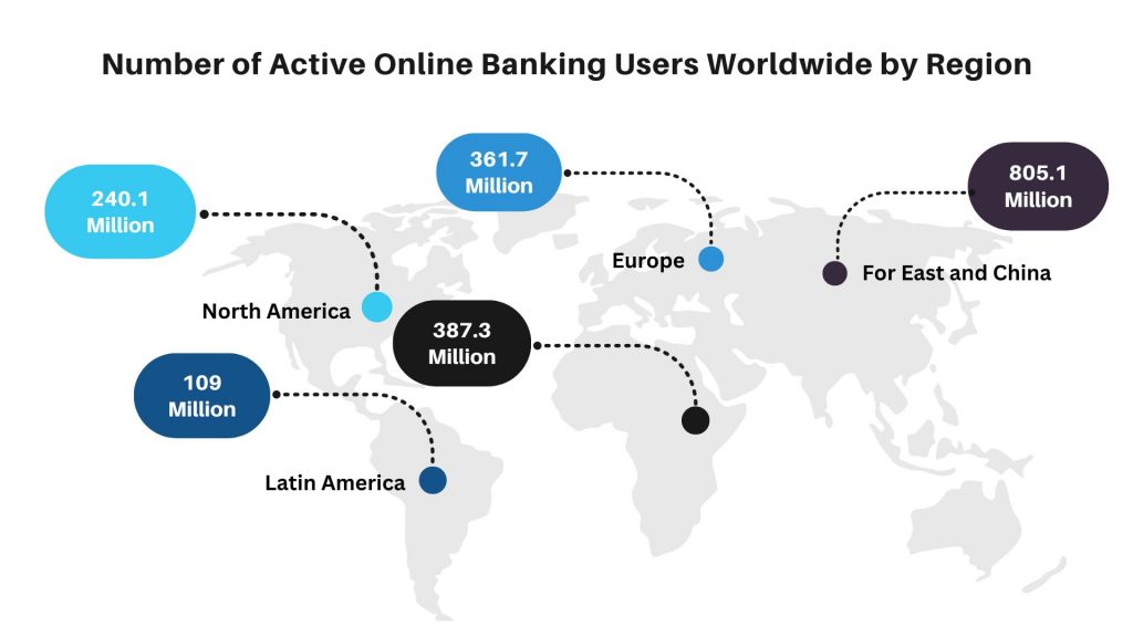 Digital Banking Statistics - Number of Active Online Banking Users Worldwide by Region