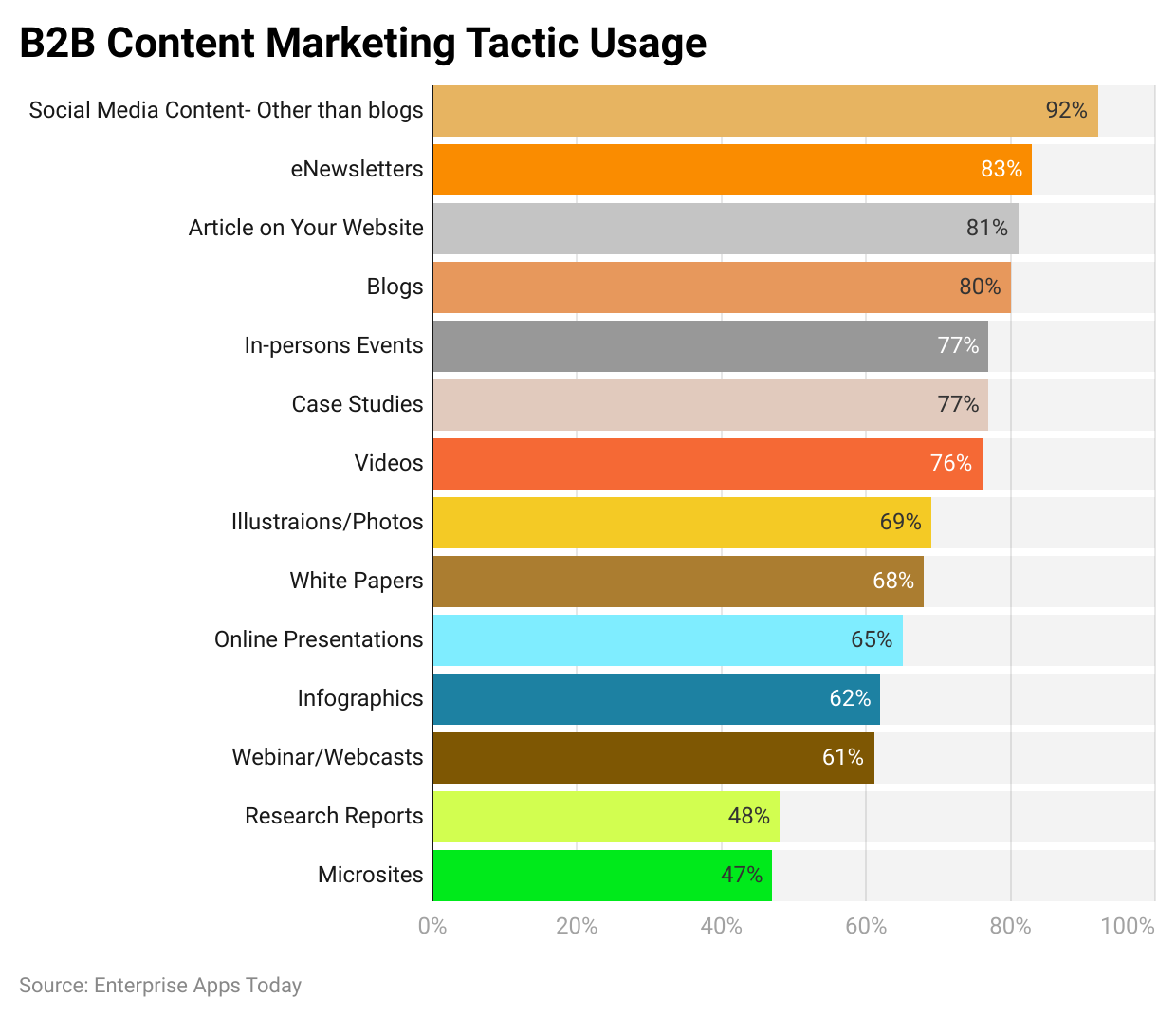 b2b-content-marketing-tactic-usage