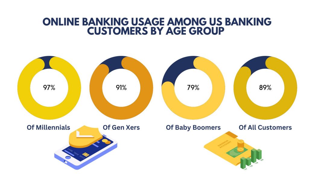 Online Banking Usage Among US Banking Customers By Age Group 