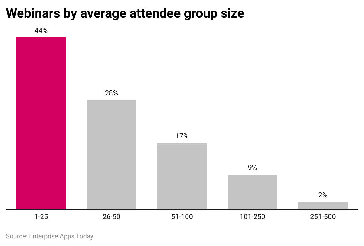 webinars-by-average-attendee-group-size