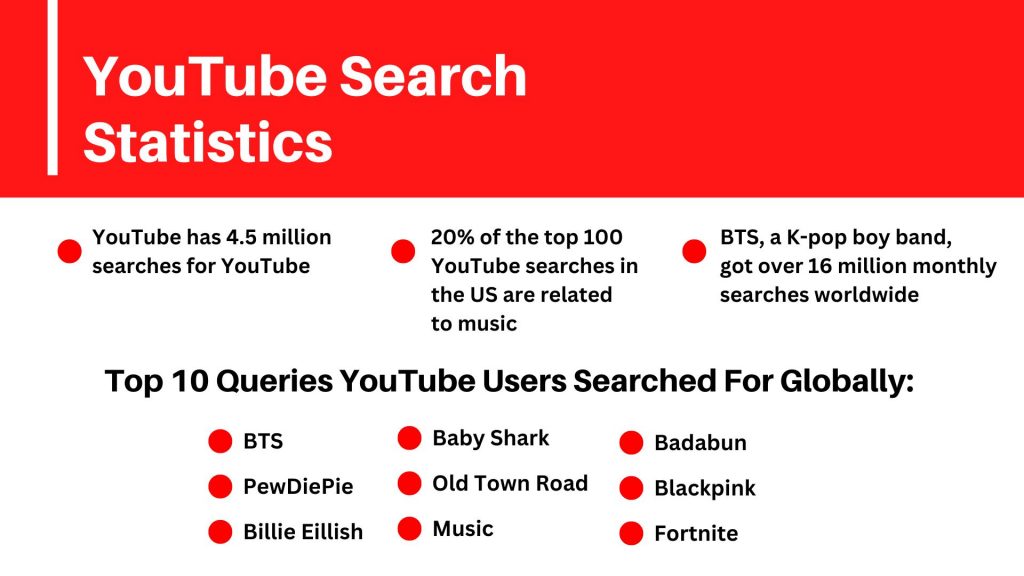 YouTube Search Statistics