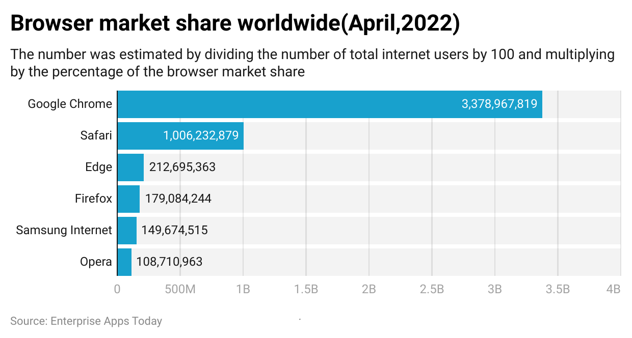 2022 Safari Statistics - Browser Usage, Market Share, Facts And Trends