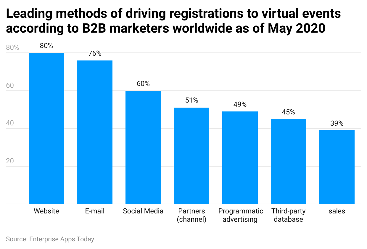 leading-methods-of-driving-registrations-to-virtual-events-according-to-b2b-marketers-worldwide-as-of-may-2020