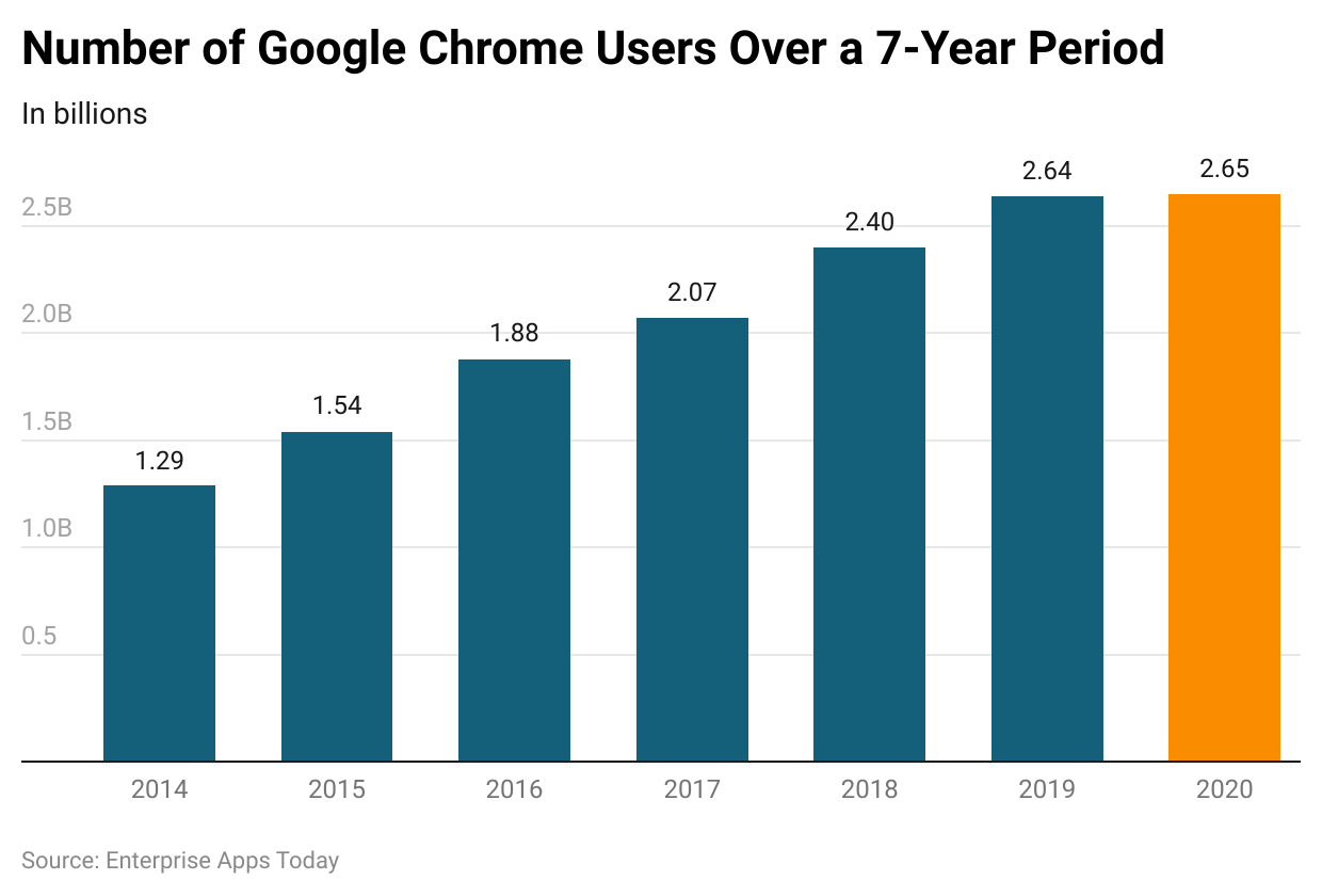 number-of-google-chrome-users-over-a-7-year-period