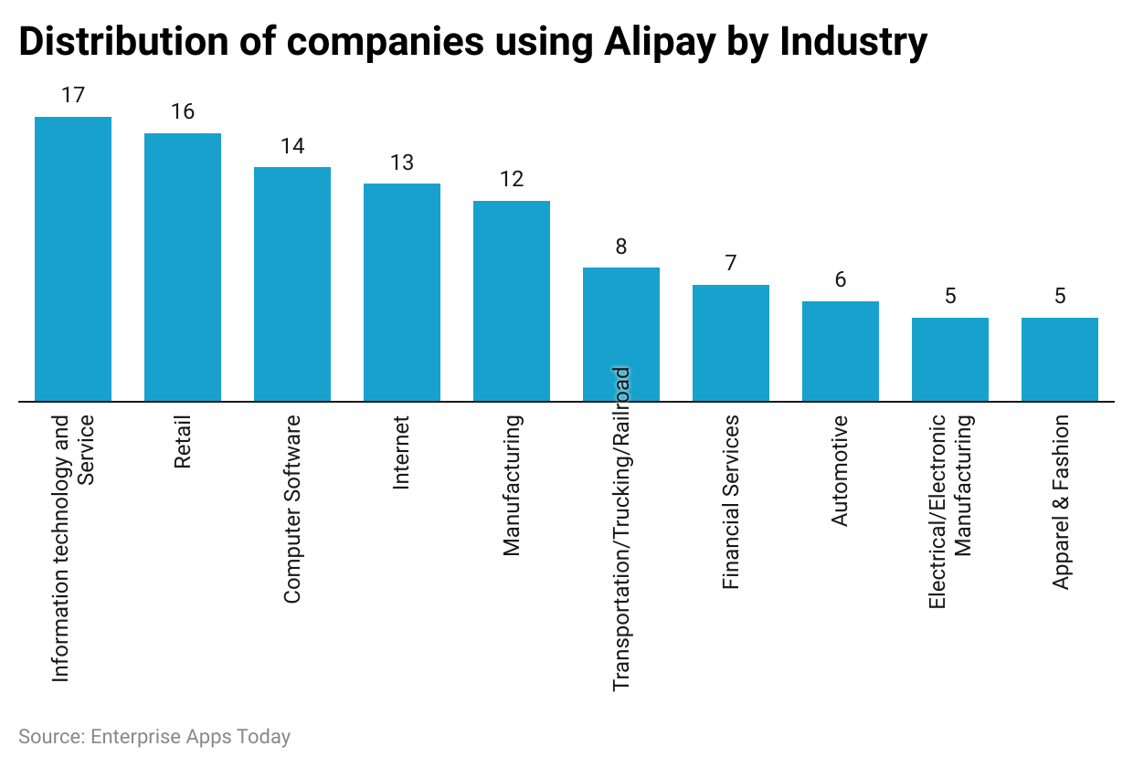 distribution-of-companies-using-alipay-by-industry