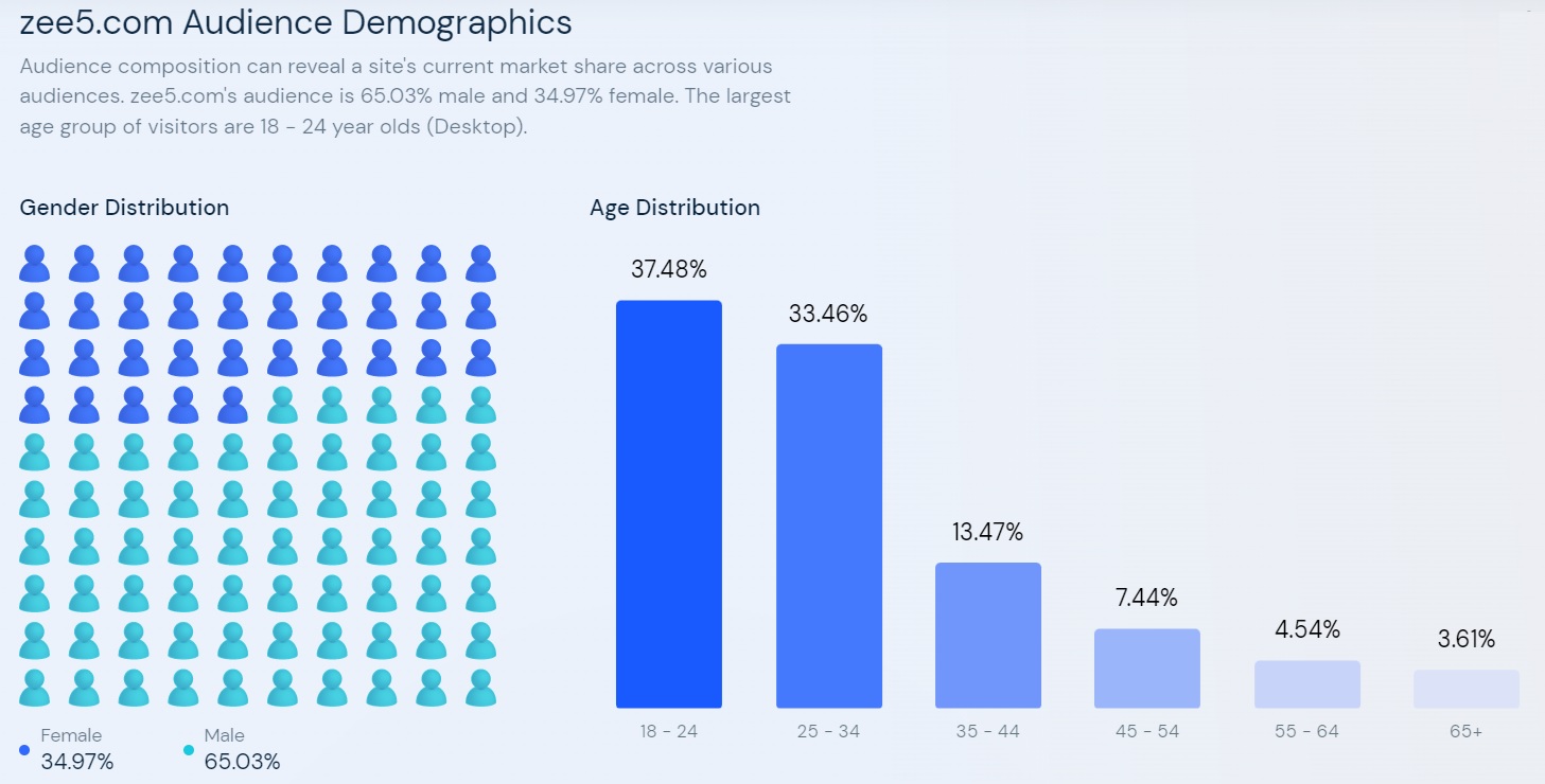 Zee5 Audience Demographics Similarweb