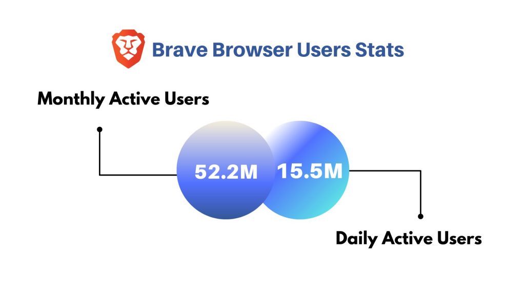 Brave Browser Users Statistics