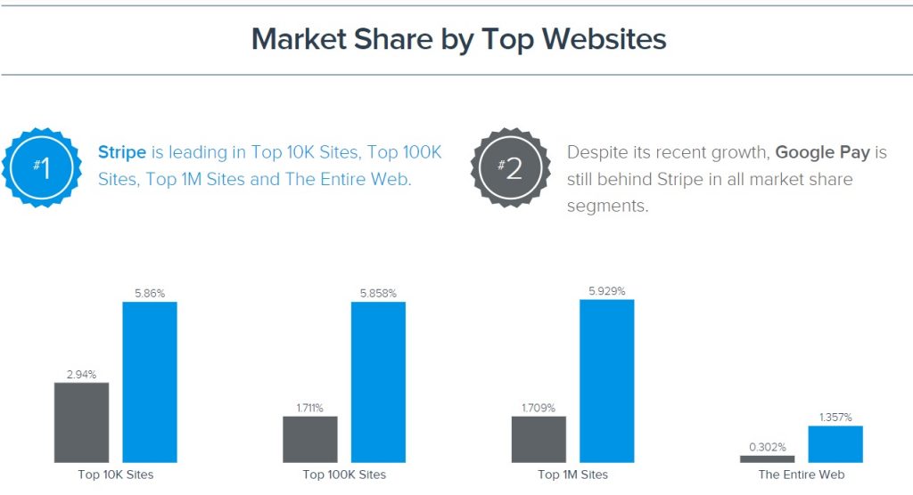 Market Share By Top Websites