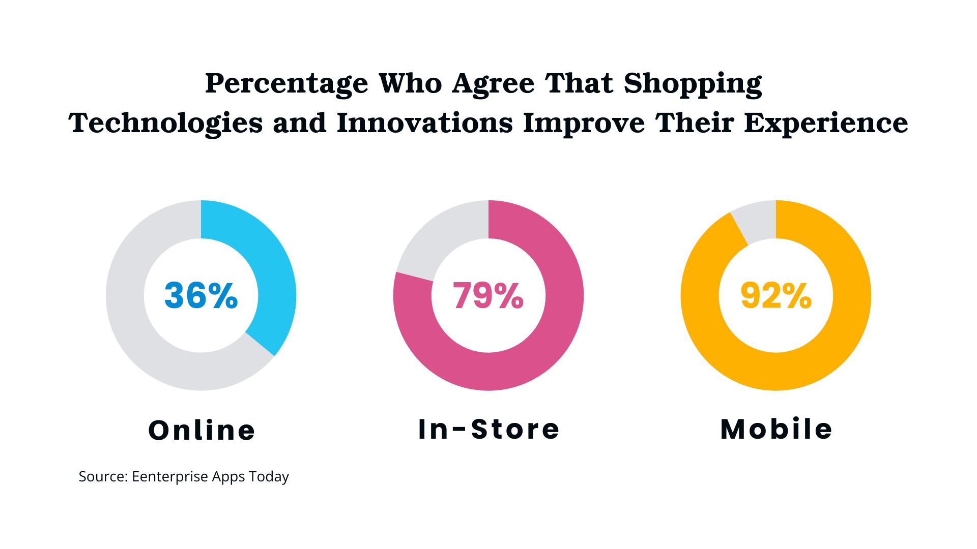 Percentage Who Agree That Shopping Technologies and Innovations Improve Their Experience