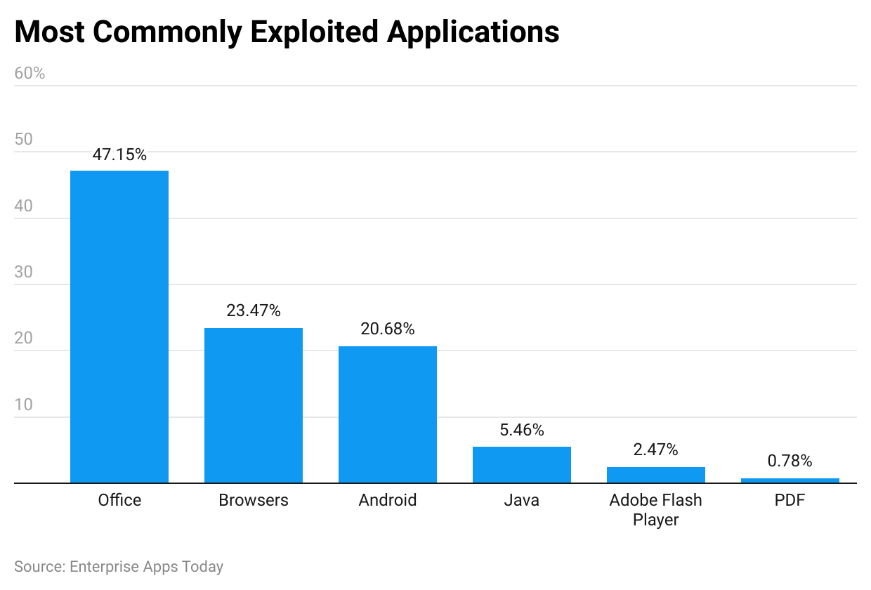 most-commonly-exploited-application