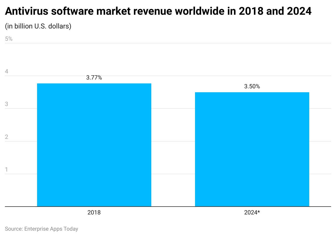 antivirus-software-market-revenue-worldwide-in-2018-and-2024