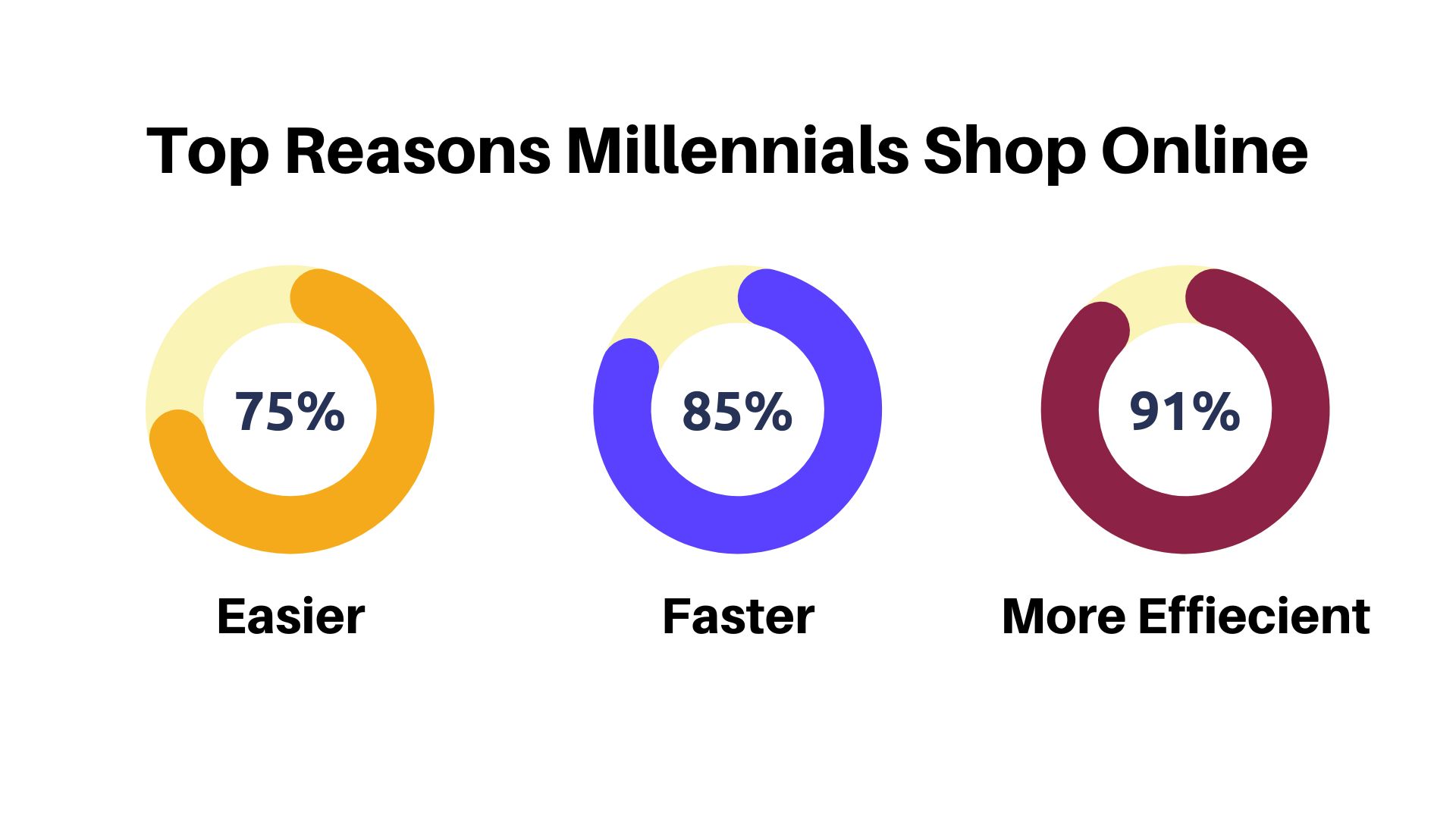 Top Reasons Millennials Shop Online - Millennial marketing statistics