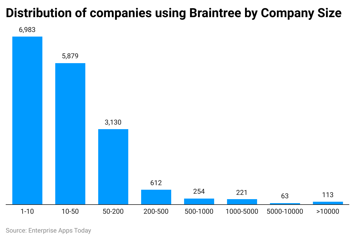 distribution-of-companies-using-braintree-by-company-size