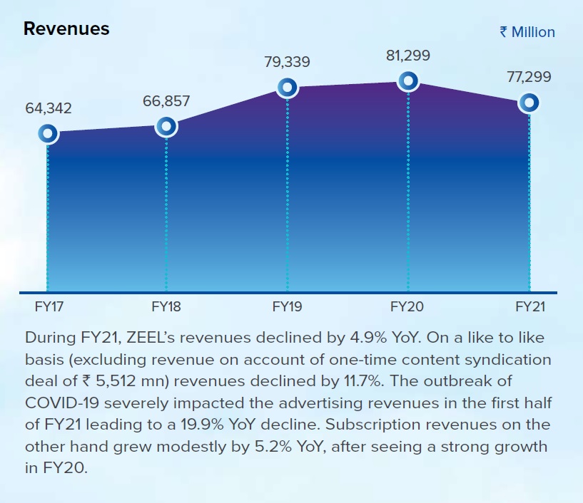Zee5 Revenue Statistics