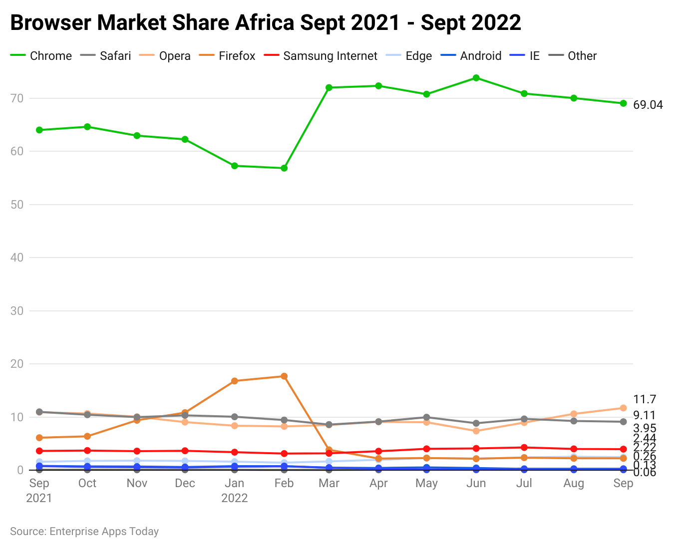 browser-market-share-africa-sept-2021-sept-2022